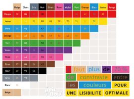 Tableau des contrastes pour une lisibilité optimale